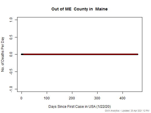 Maine-Out of ME death chart should be in this spot