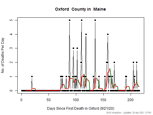 Maine-Oxford death chart should be in this spot