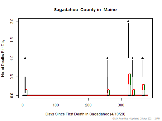 Maine-Sagadahoc death chart should be in this spot