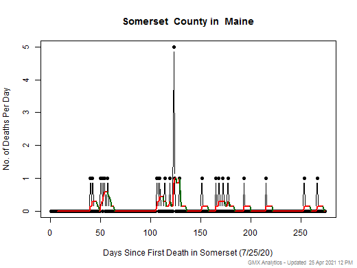 Maine-Somerset death chart should be in this spot