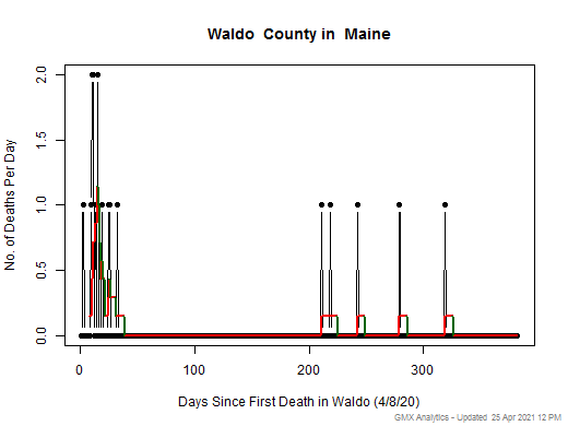Maine-Waldo death chart should be in this spot