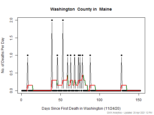 Maine-Washington death chart should be in this spot