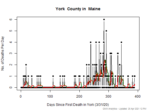 Maine-York death chart should be in this spot