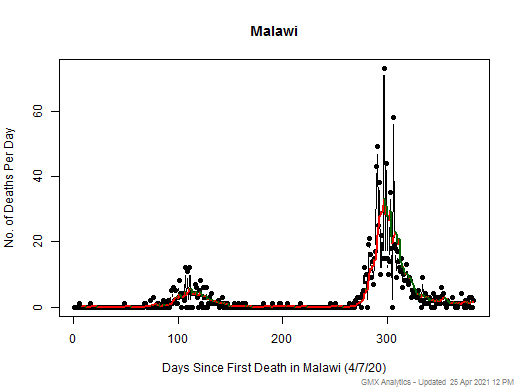 Malawi death chart should be in this spot