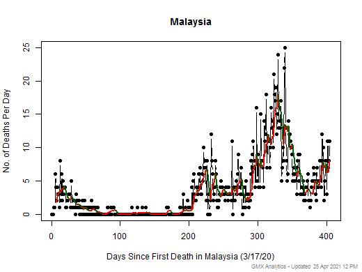Malaysia death chart should be in this spot