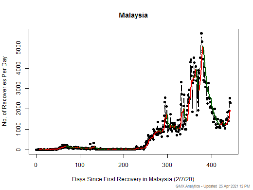 No case recovery data is available for Malaysia