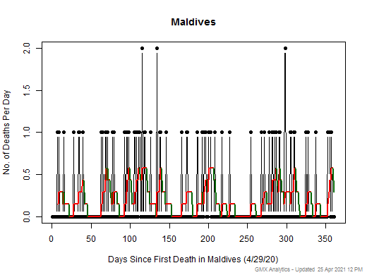 Maldives death chart should be in this spot