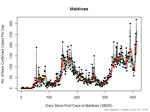 Maldives cases chart should be in this spot