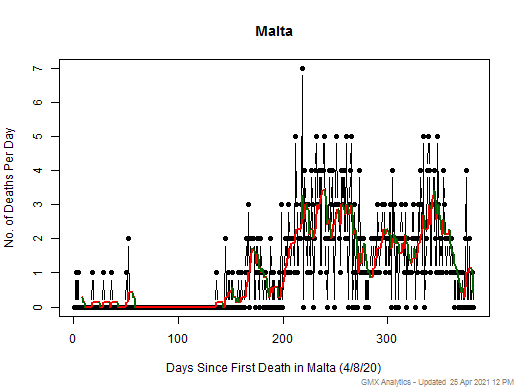 Malta death chart should be in this spot
