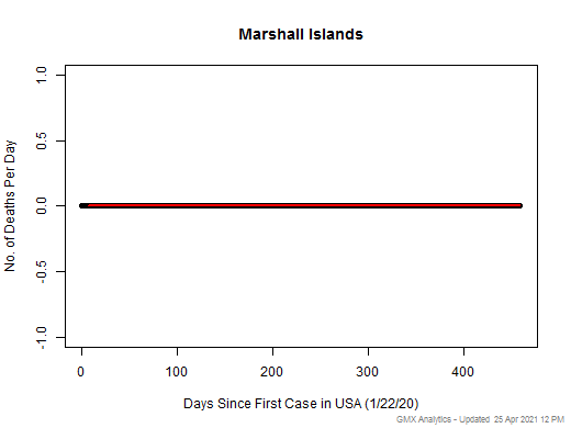 Marshall Islands death chart should be in this spot