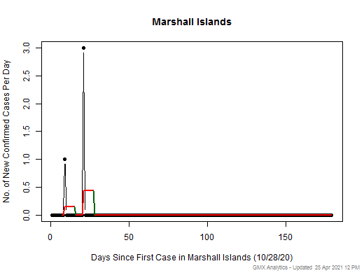 Marshall Islands cases chart should be in this spot