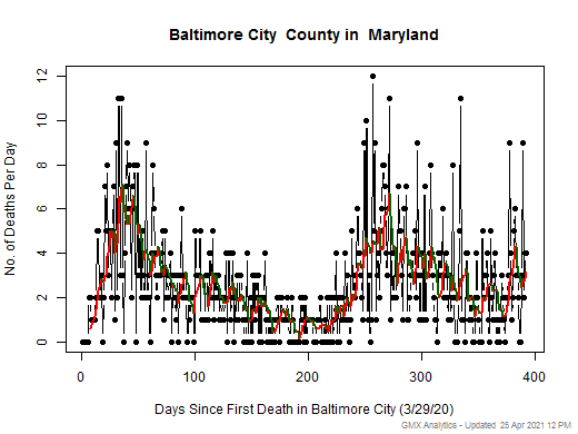 Maryland-Baltimore City death chart should be in this spot