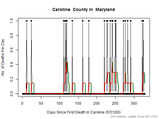 Maryland-Caroline death chart should be in this spot
