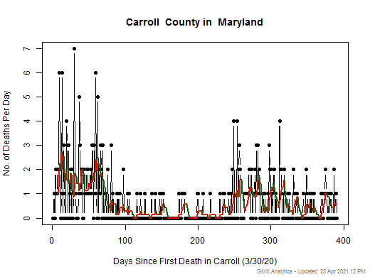 Maryland-Carroll death chart should be in this spot