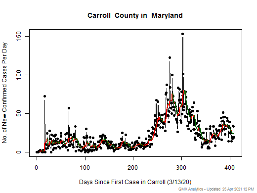 Maryland-Carroll cases chart should be in this spot