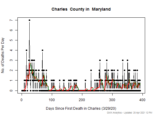 Maryland-Charles death chart should be in this spot