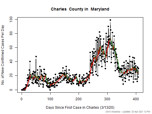 Maryland-Charles cases chart should be in this spot