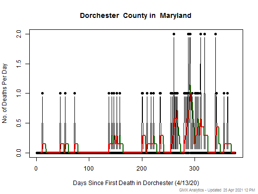 Maryland-Dorchester death chart should be in this spot