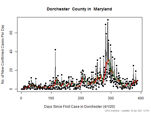 Maryland-Dorchester cases chart should be in this spot