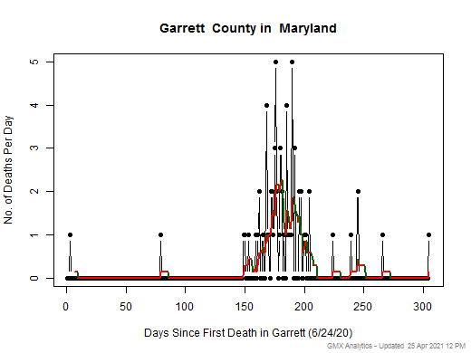 Maryland-Garrett death chart should be in this spot