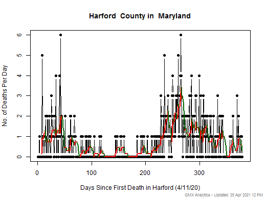 Maryland-Harford death chart should be in this spot