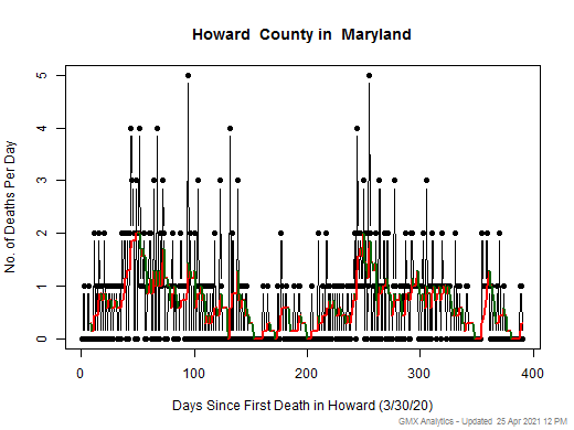 Maryland-Howard death chart should be in this spot