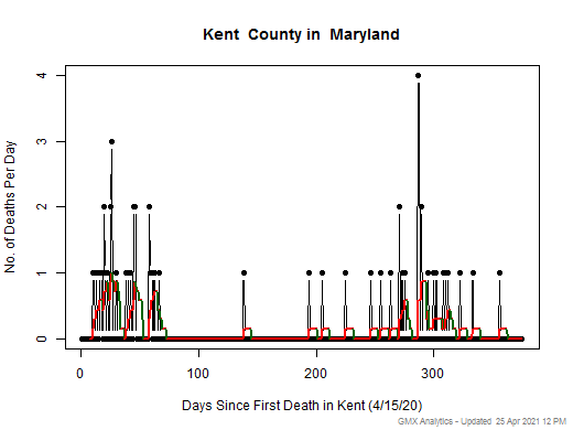 Maryland-Kent death chart should be in this spot