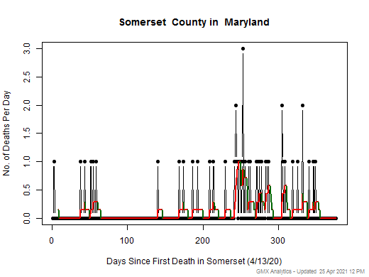 Maryland-Somerset death chart should be in this spot