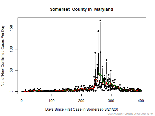 Maryland-Somerset cases chart should be in this spot
