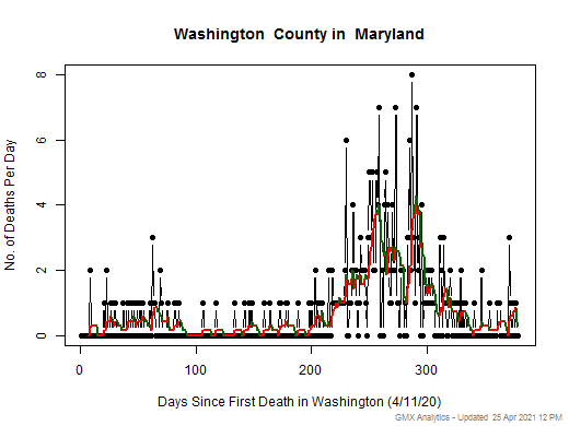 Maryland-Washington death chart should be in this spot