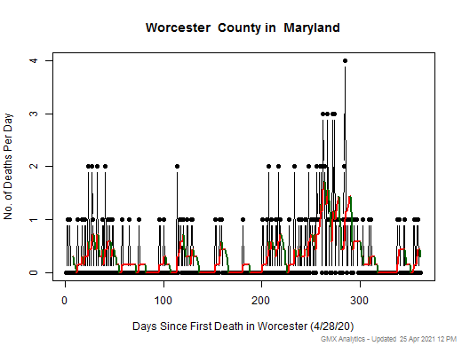 Maryland-Worcester death chart should be in this spot
