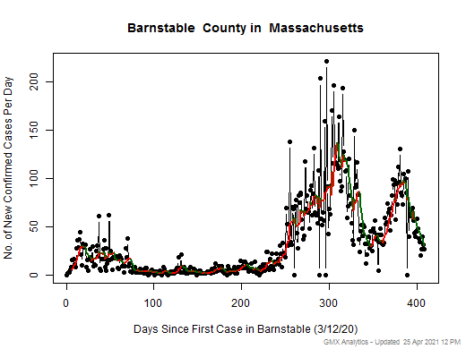 Massachusetts-Barnstable cases chart should be in this spot