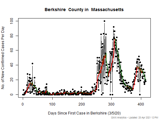 Massachusetts-Berkshire cases chart should be in this spot
