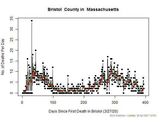 Massachusetts-Bristol death chart should be in this spot