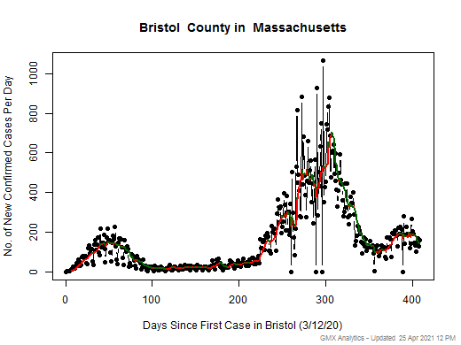 Massachusetts-Bristol cases chart should be in this spot