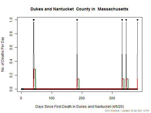 Massachusetts-Dukes and Nantucket death chart should be in this spot