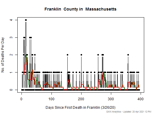 Massachusetts-Franklin death chart should be in this spot
