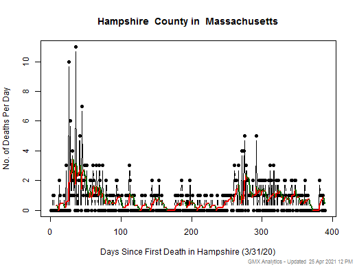 Massachusetts-Hampshire death chart should be in this spot