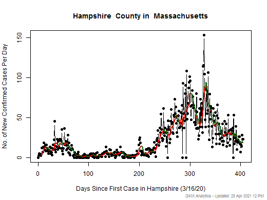 Massachusetts-Hampshire cases chart should be in this spot
