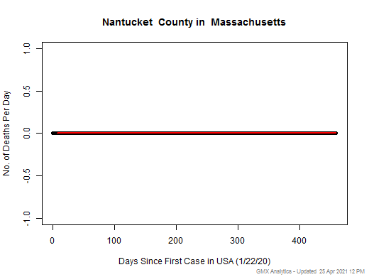 Massachusetts-Nantucket death chart should be in this spot