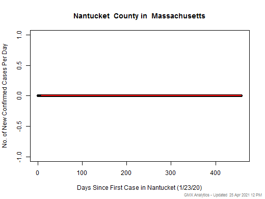 Massachusetts-Nantucket cases chart should be in this spot