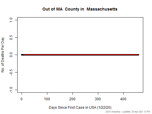 Massachusetts-Out of MA death chart should be in this spot