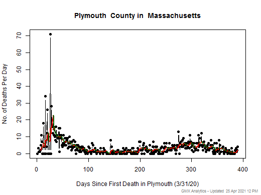 Massachusetts-Plymouth death chart should be in this spot
