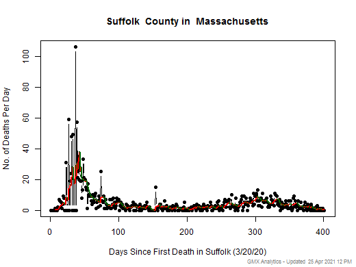 Massachusetts-Suffolk death chart should be in this spot