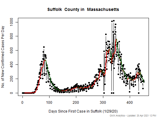 Massachusetts-Suffolk cases chart should be in this spot