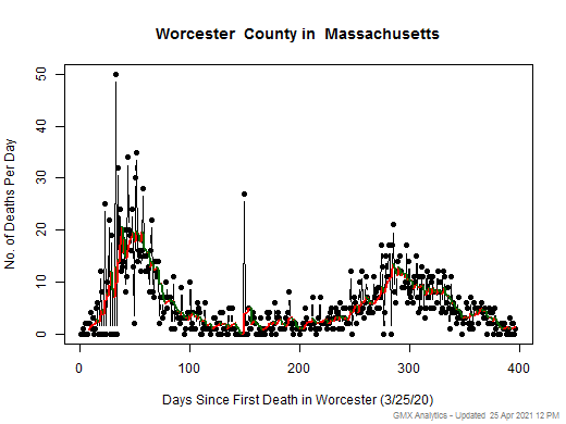 Massachusetts-Worcester death chart should be in this spot