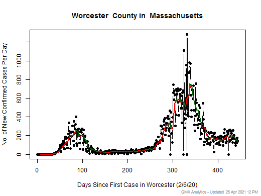 Massachusetts-Worcester cases chart should be in this spot