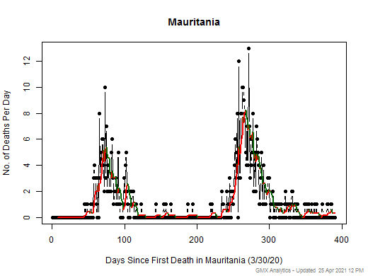 Mauritania death chart should be in this spot