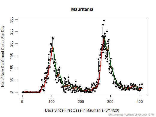 Mauritania cases chart should be in this spot