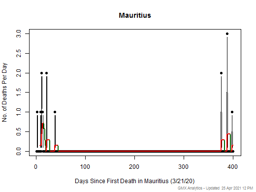 Mauritius death chart should be in this spot